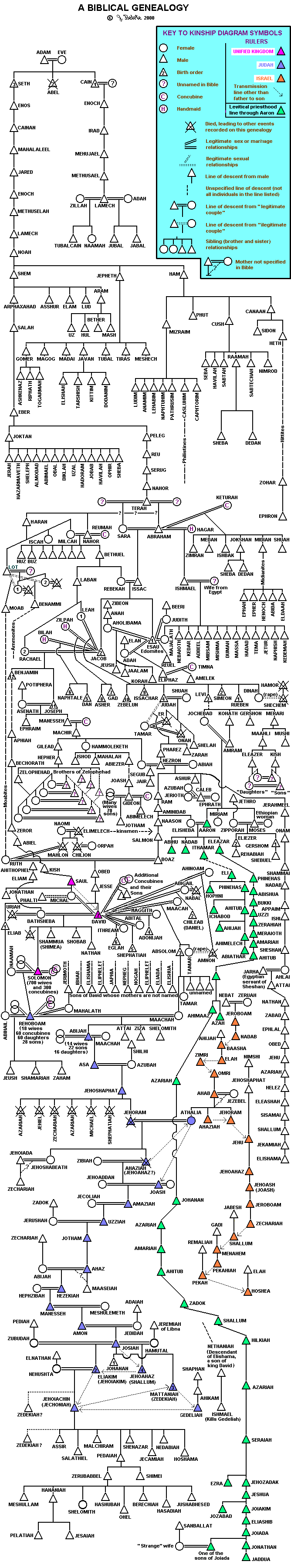 Old Testament Genealogical Diagram